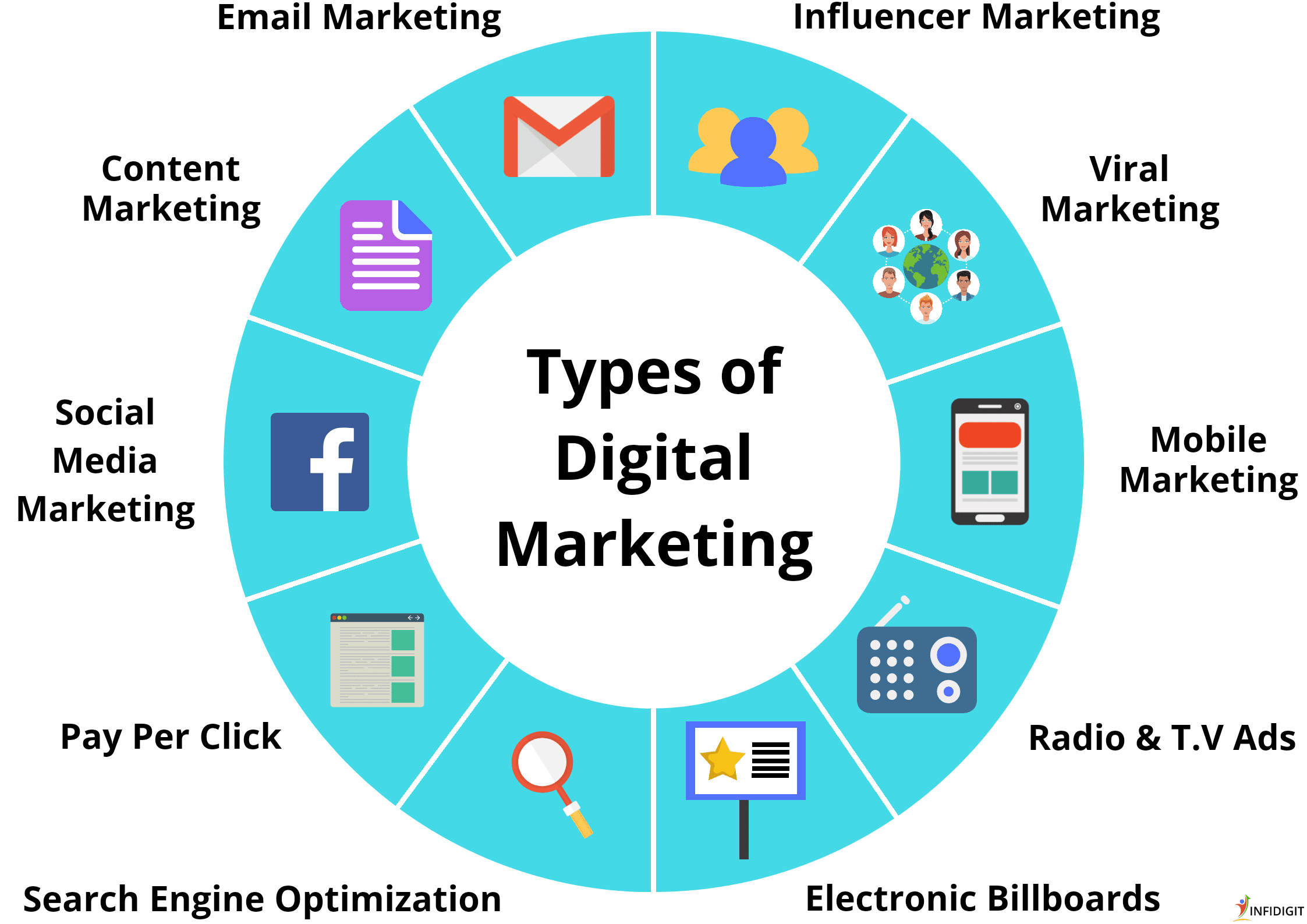 Apa itu Digital Marketing